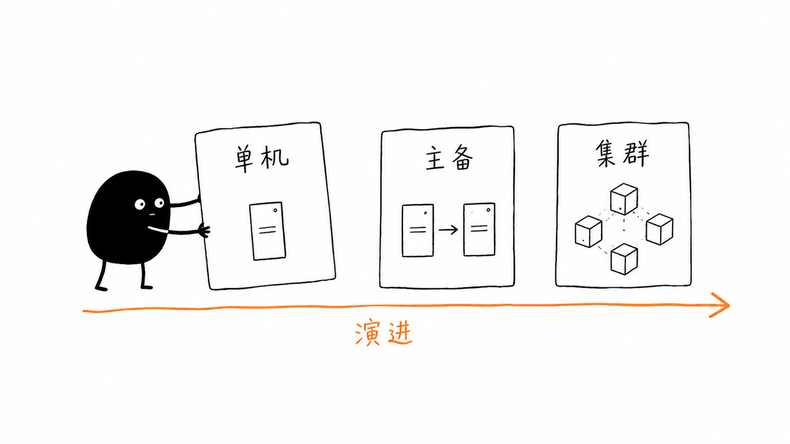 企业架构从单机主备集群逐步演进