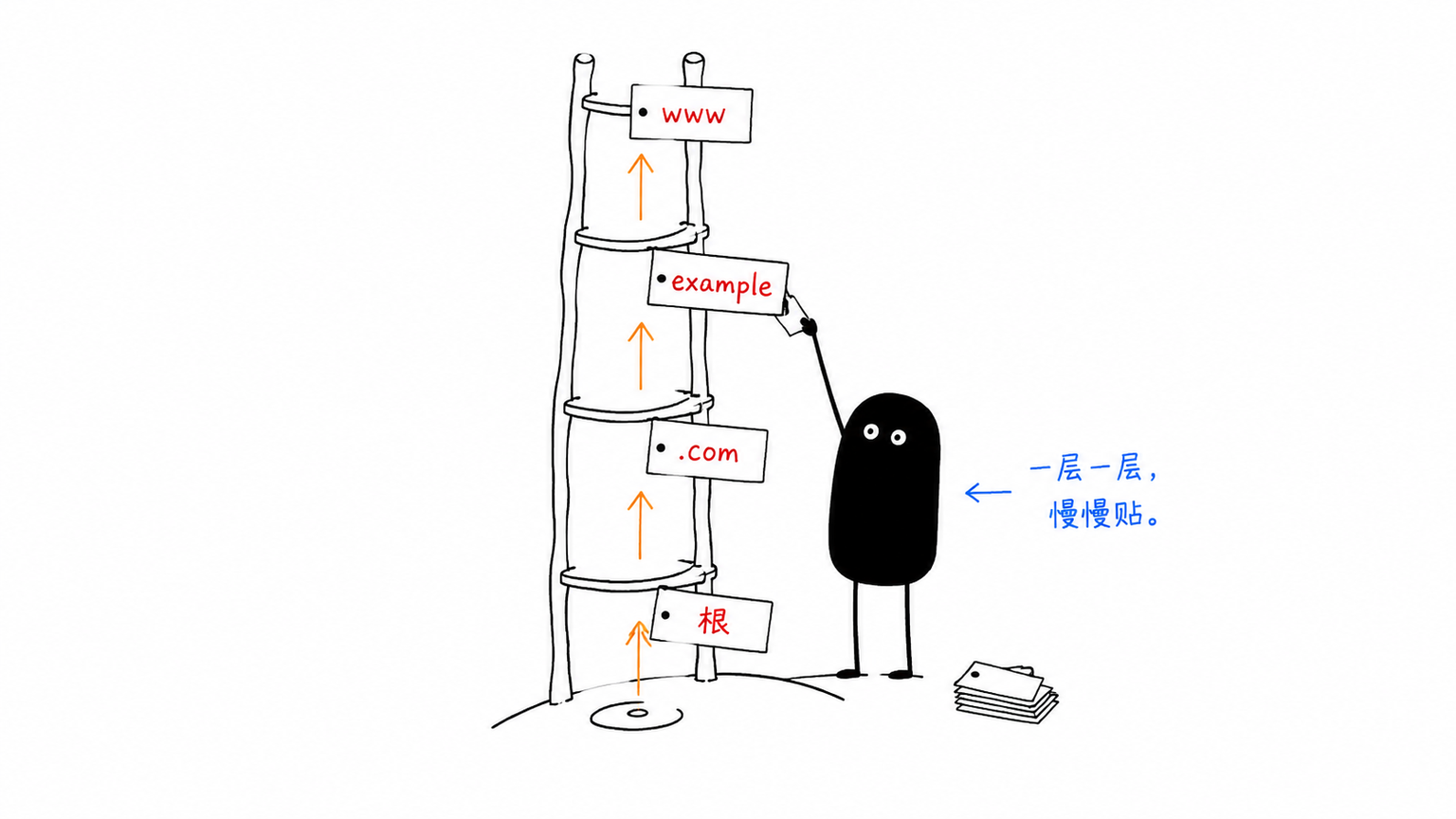 域名从根到主机名的层级结构