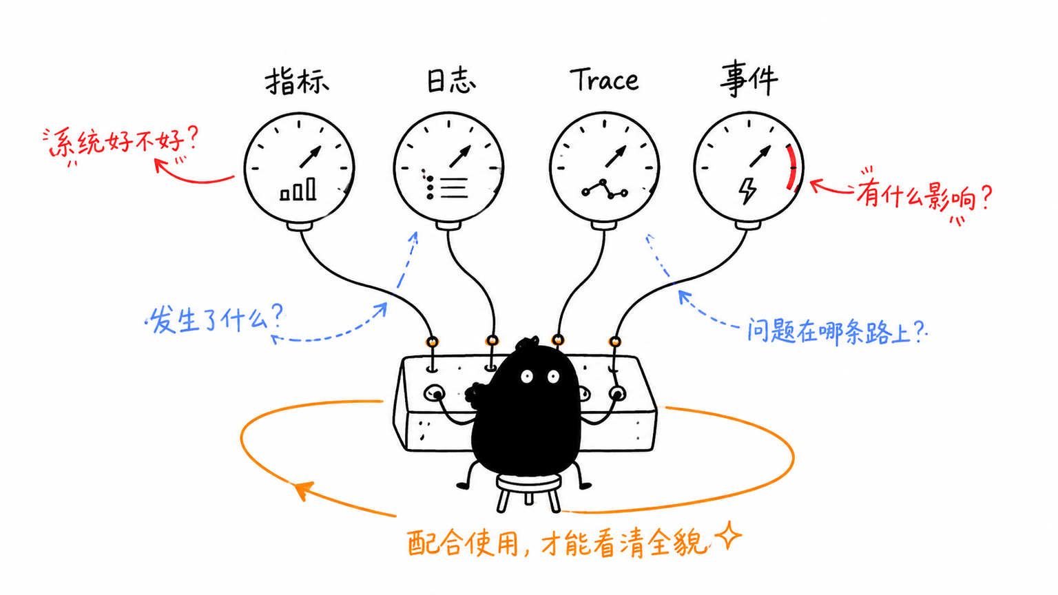 指标日志链路追踪和事件从不同角度观察系统
