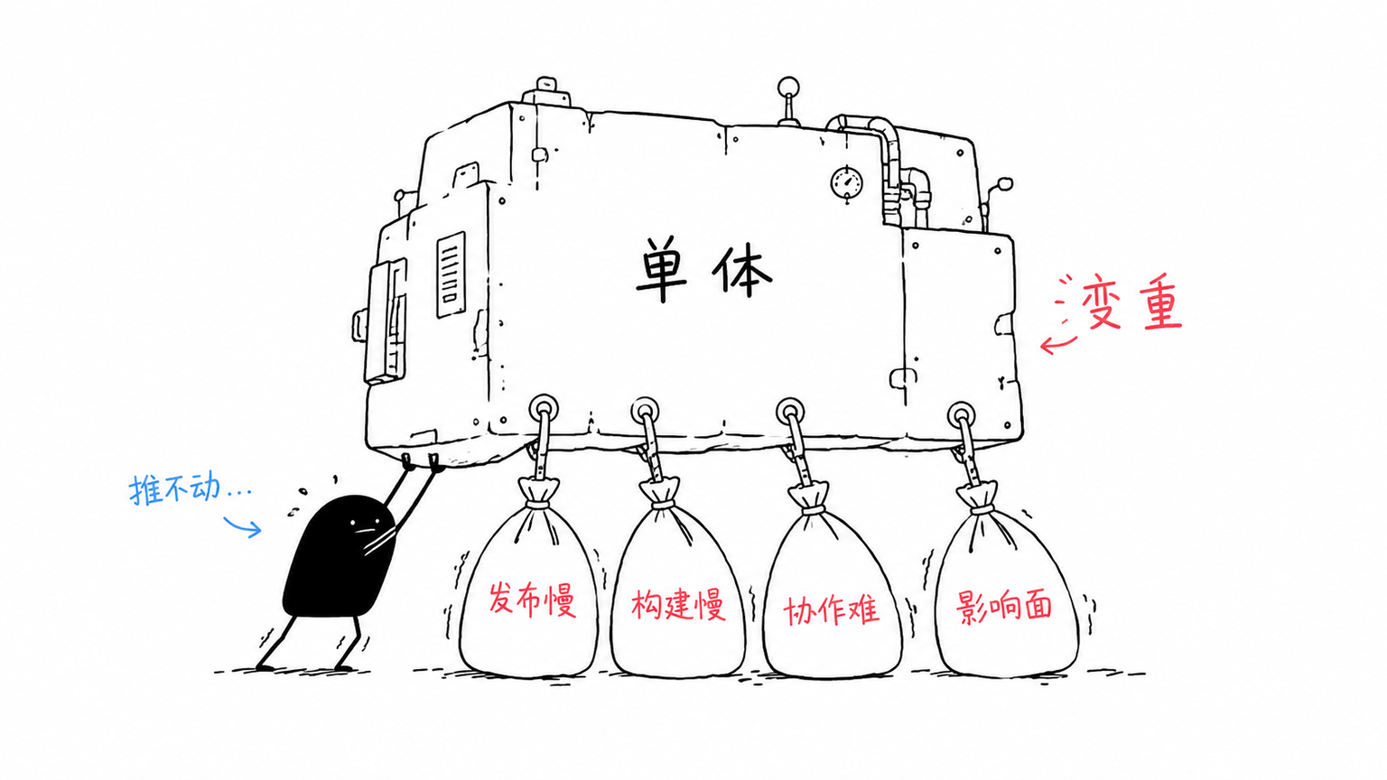 单体应用变重后发布和协作都会变慢