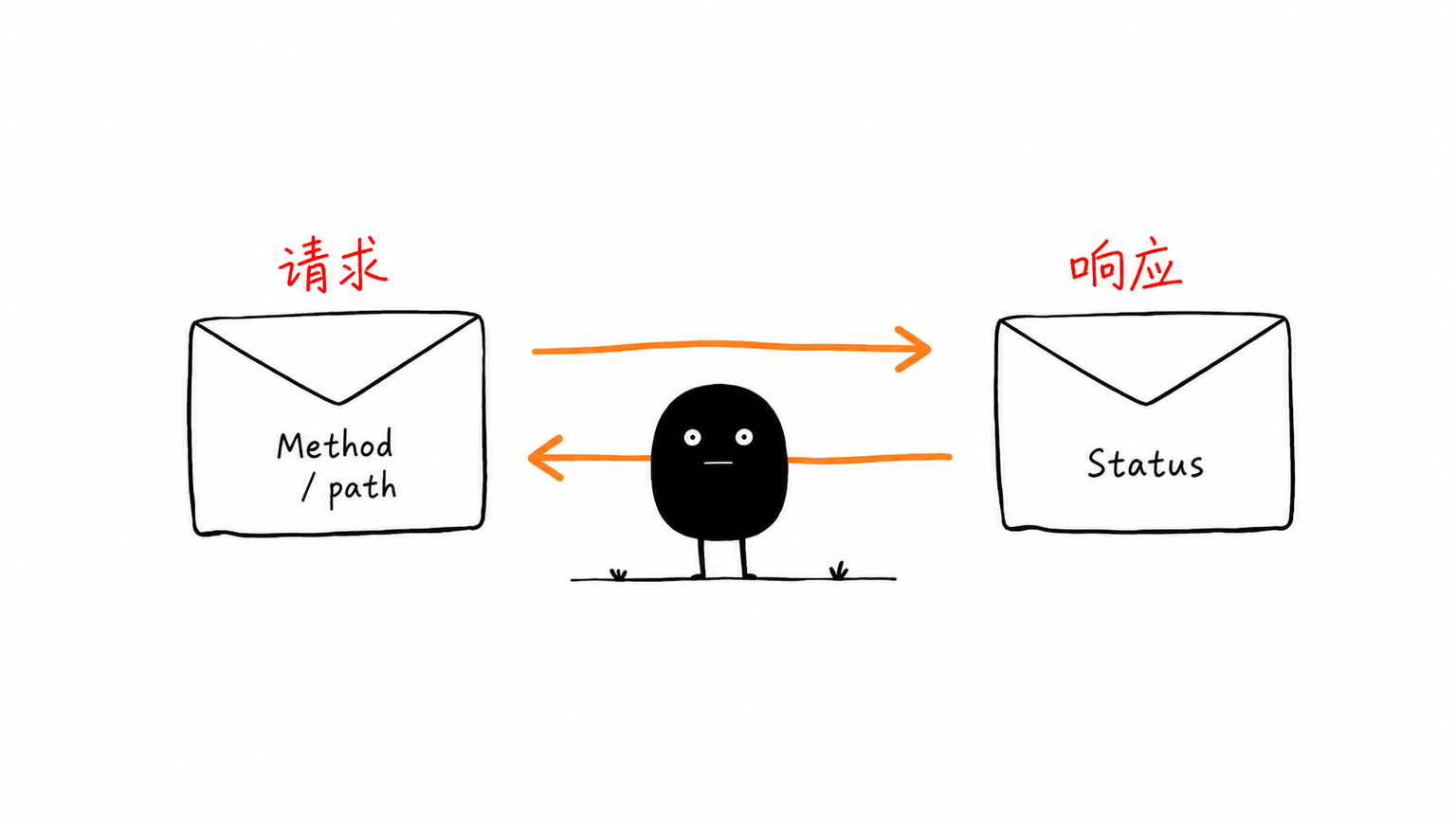 HTTP 请求和响应是一来一回的文本约定
