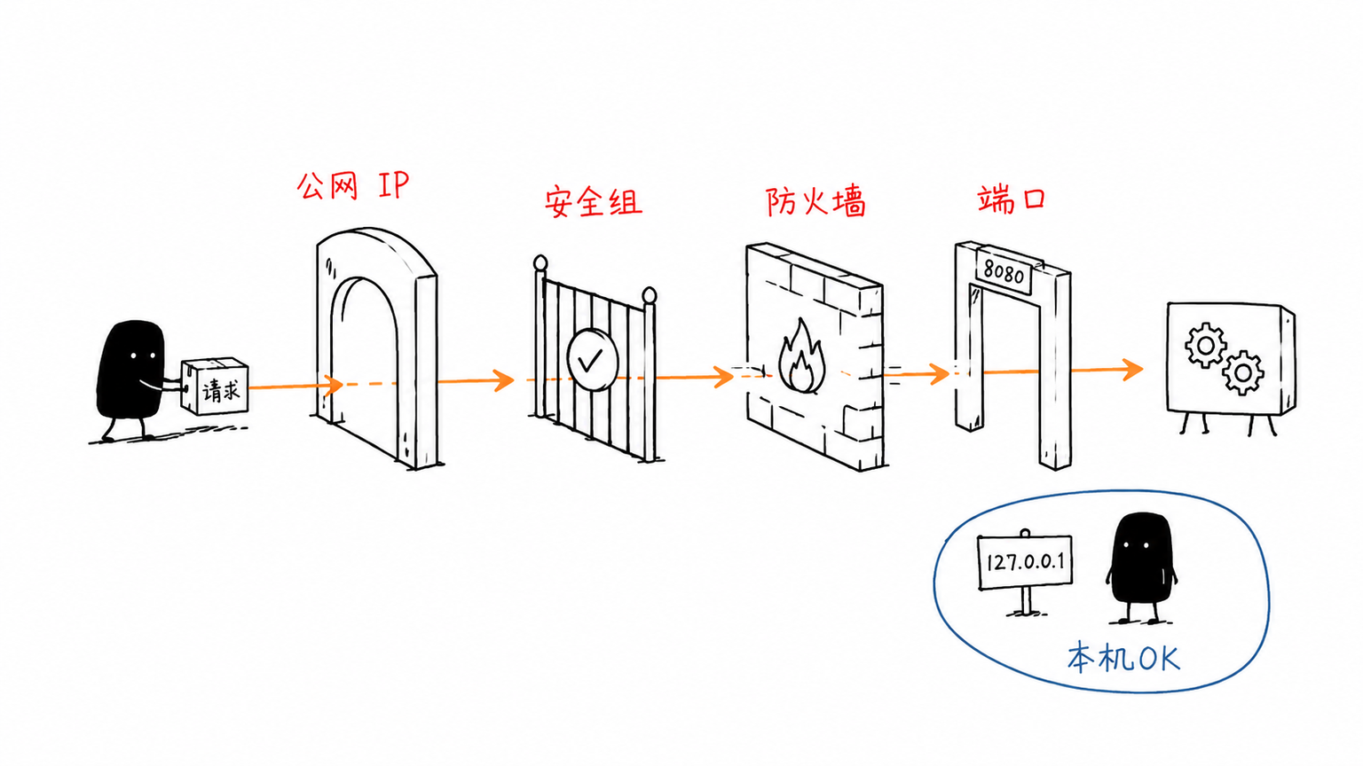 服务从本机可访问到公网可访问,中间要经过多层关卡