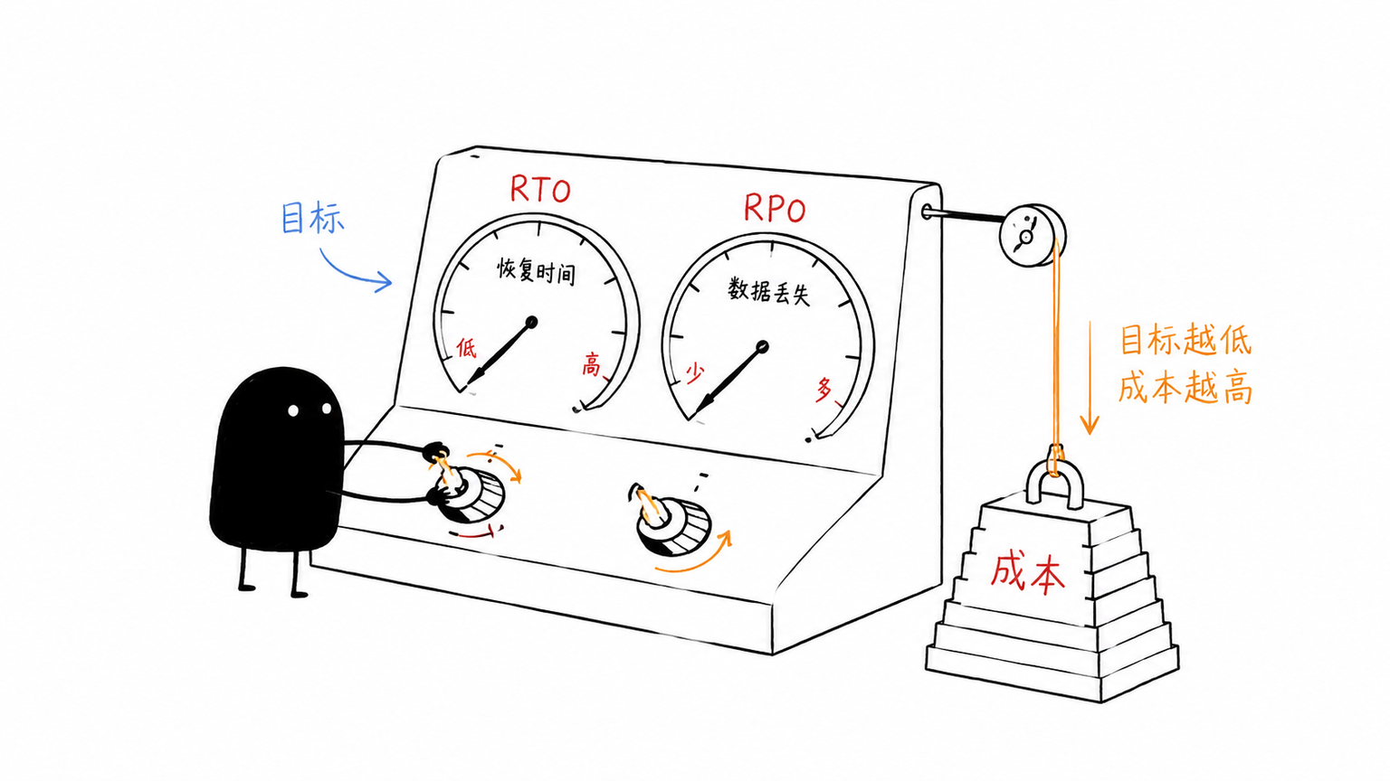 RTO 和 RPO 分别衡量恢复时间和数据丢失窗口