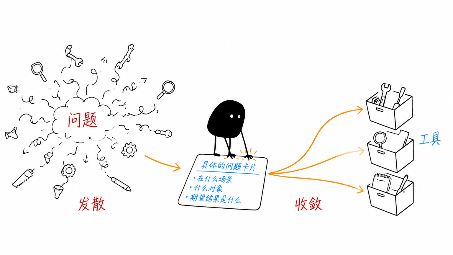 问题越具体，技术方案越容易收敛