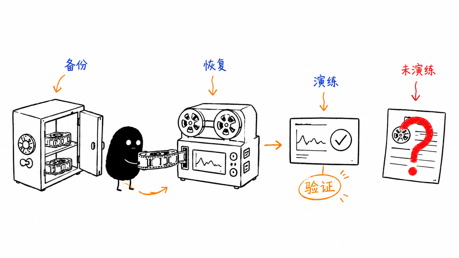 备份必须经过恢复演练才算可靠