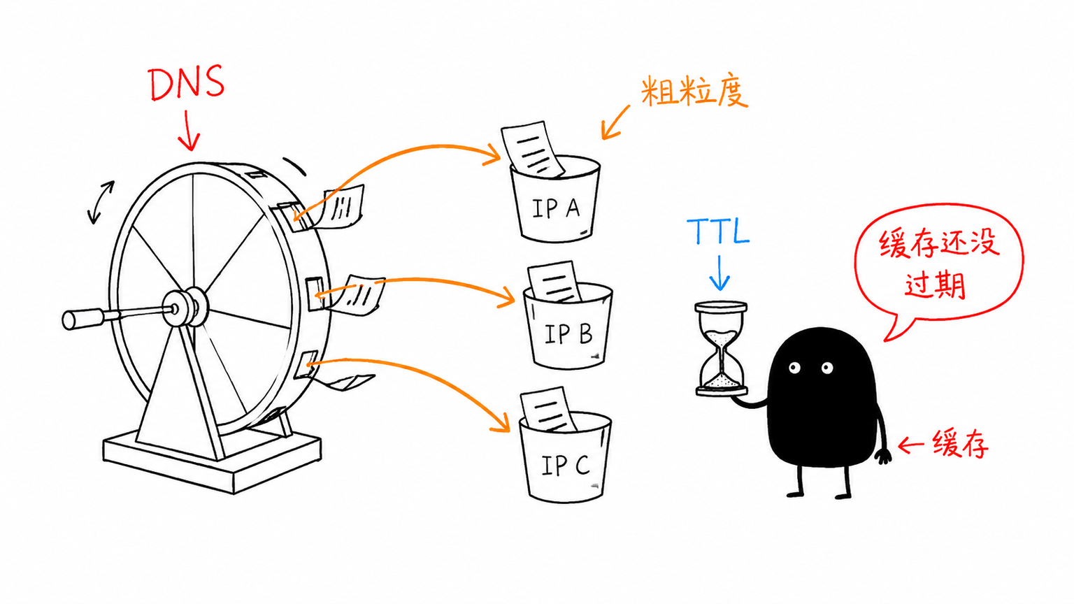 DNS 分流粒度粗且受缓存影响