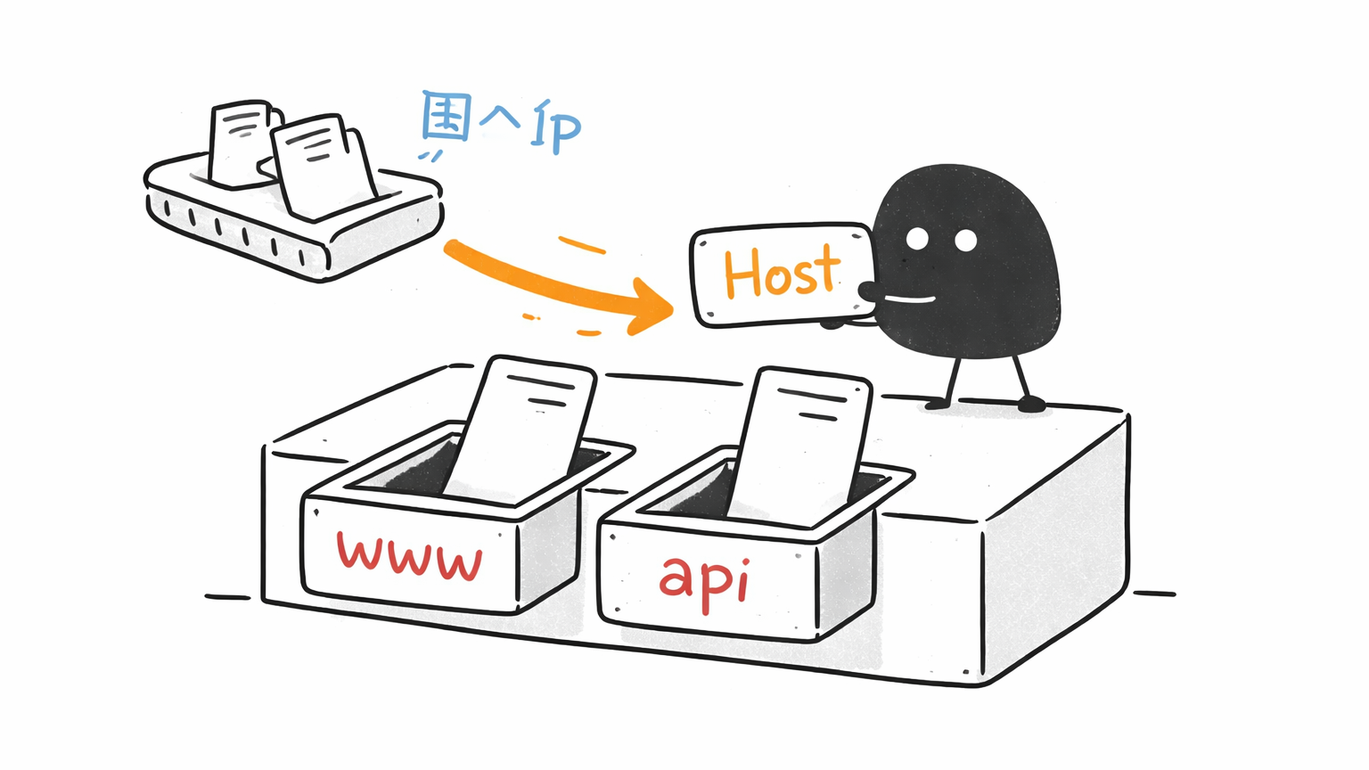 同一个 IP 通过 Host 头分到不同站点