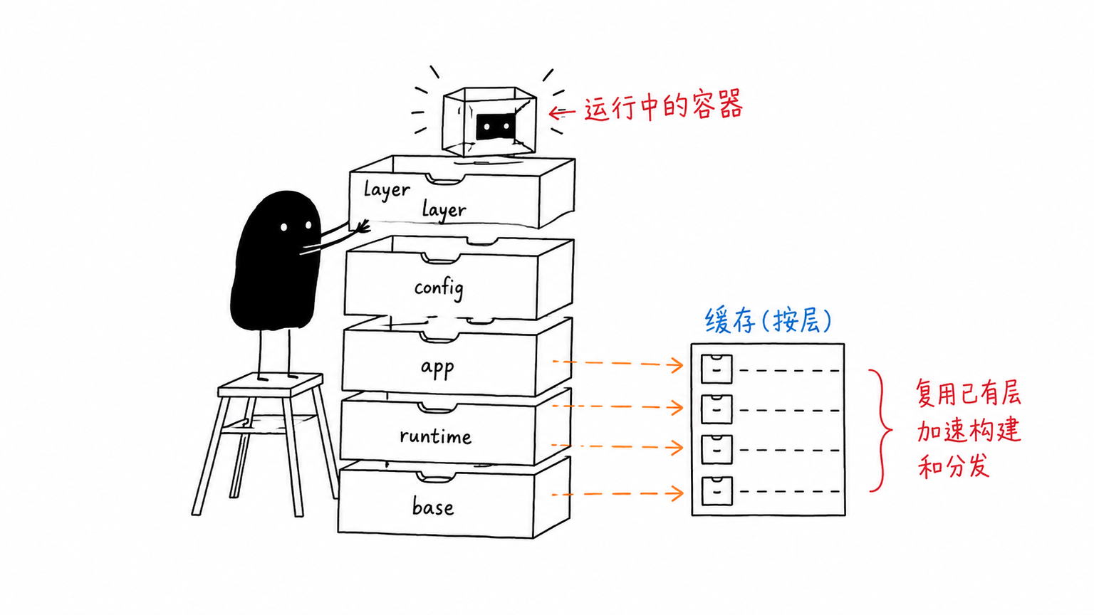 容器镜像由多层叠加组成