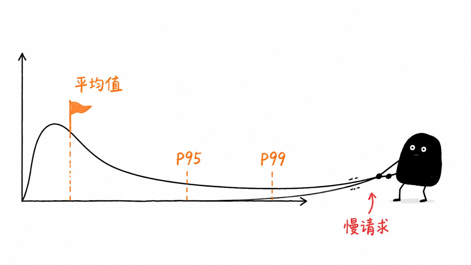 平均值会遮住尾部慢请求，P95 P99 更接近用户感知
