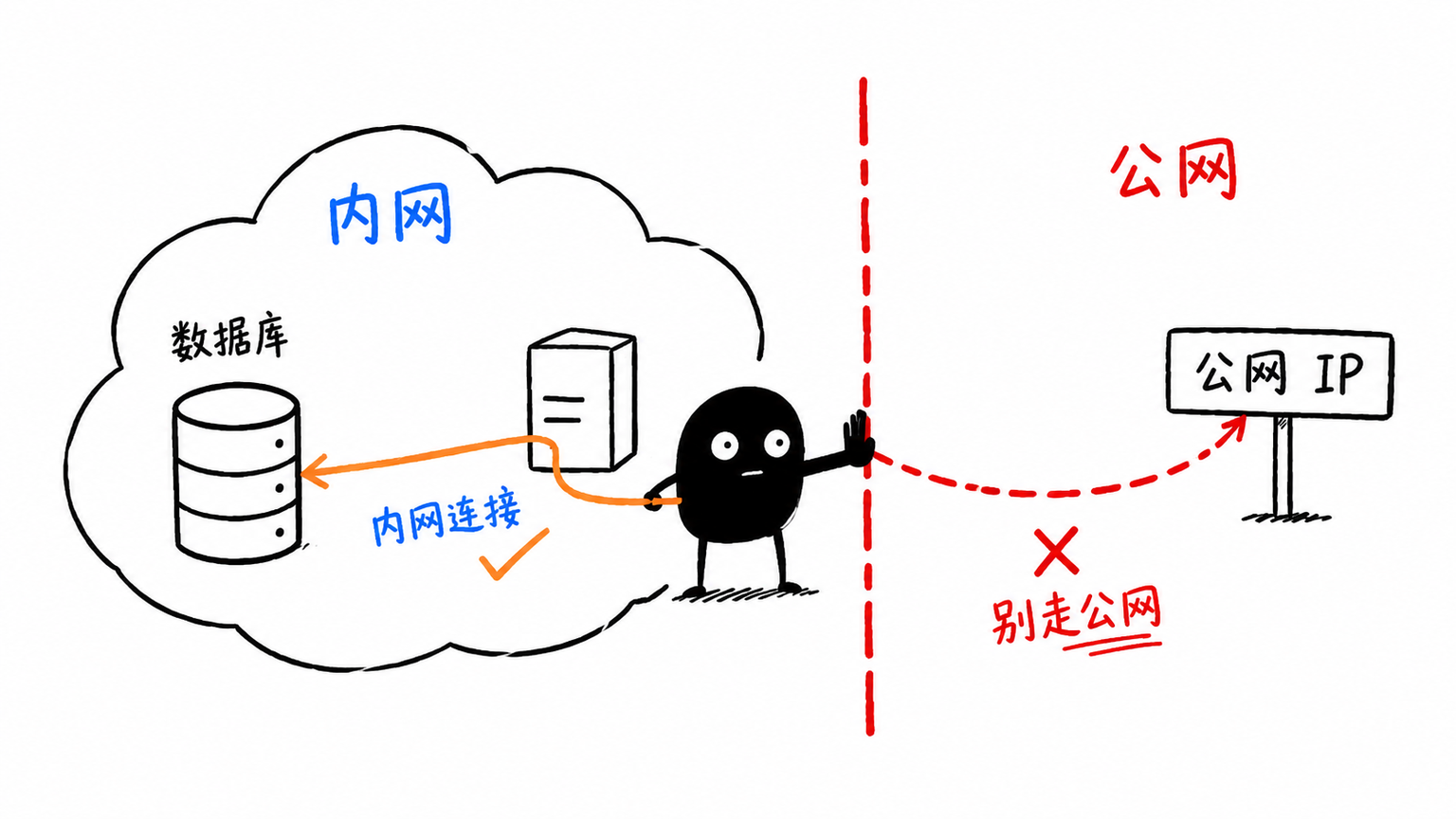 内网地址不能被公网直接路由,应用连数据库应走内网