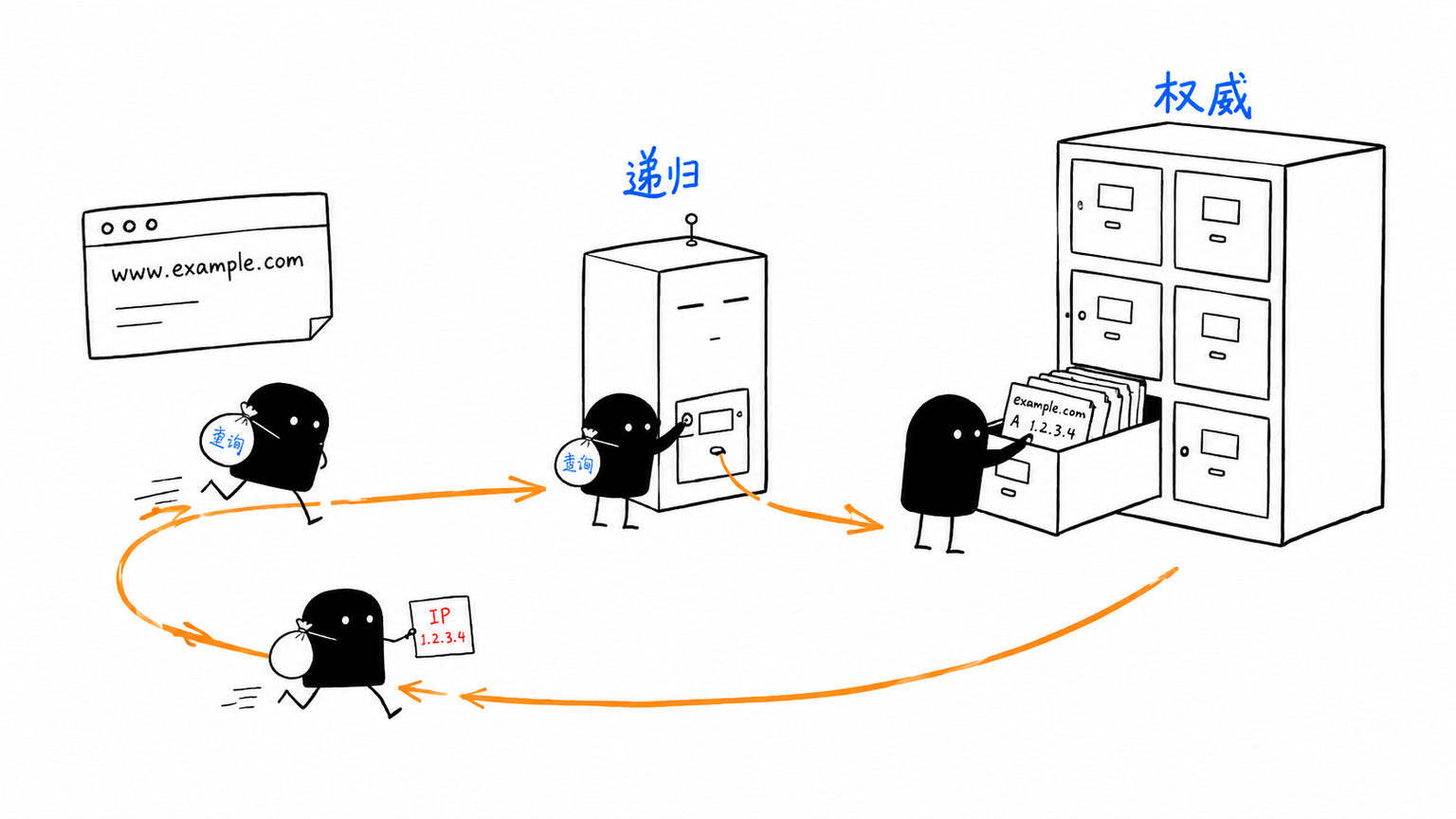 递归 DNS 负责跑腿，权威 DNS 负责给最终答案