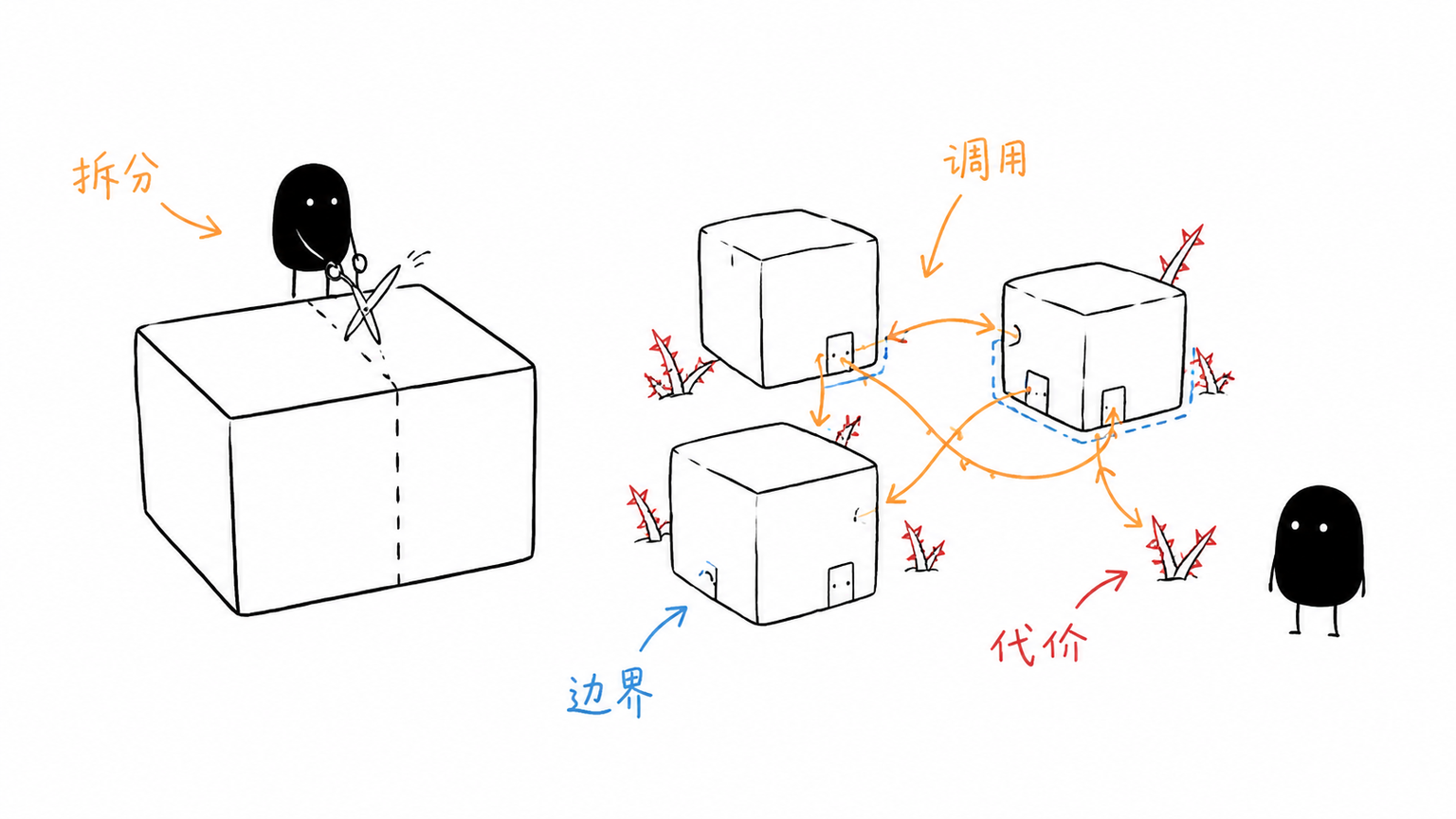 服务拆分带来边界能力也带来调用复杂度