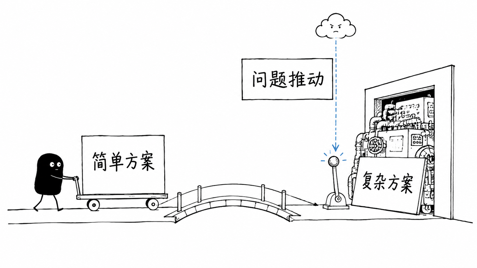 复杂方案应该被真实问题推出来