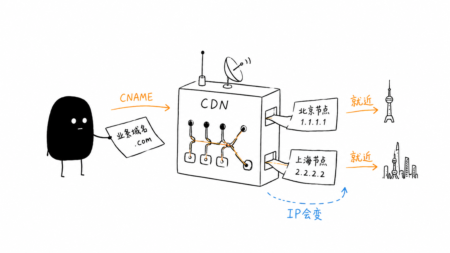 业务域名通过 CNAME 委托给 CDN 返回就近节点