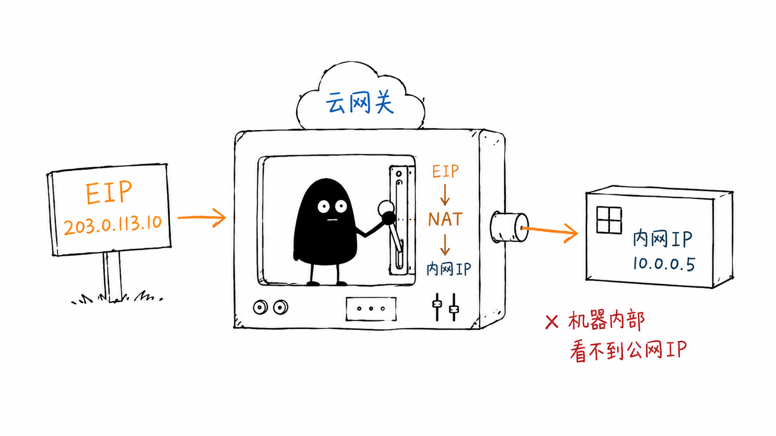 EIP 和公网带宽常由云网关层映射到虚拟机内网地址