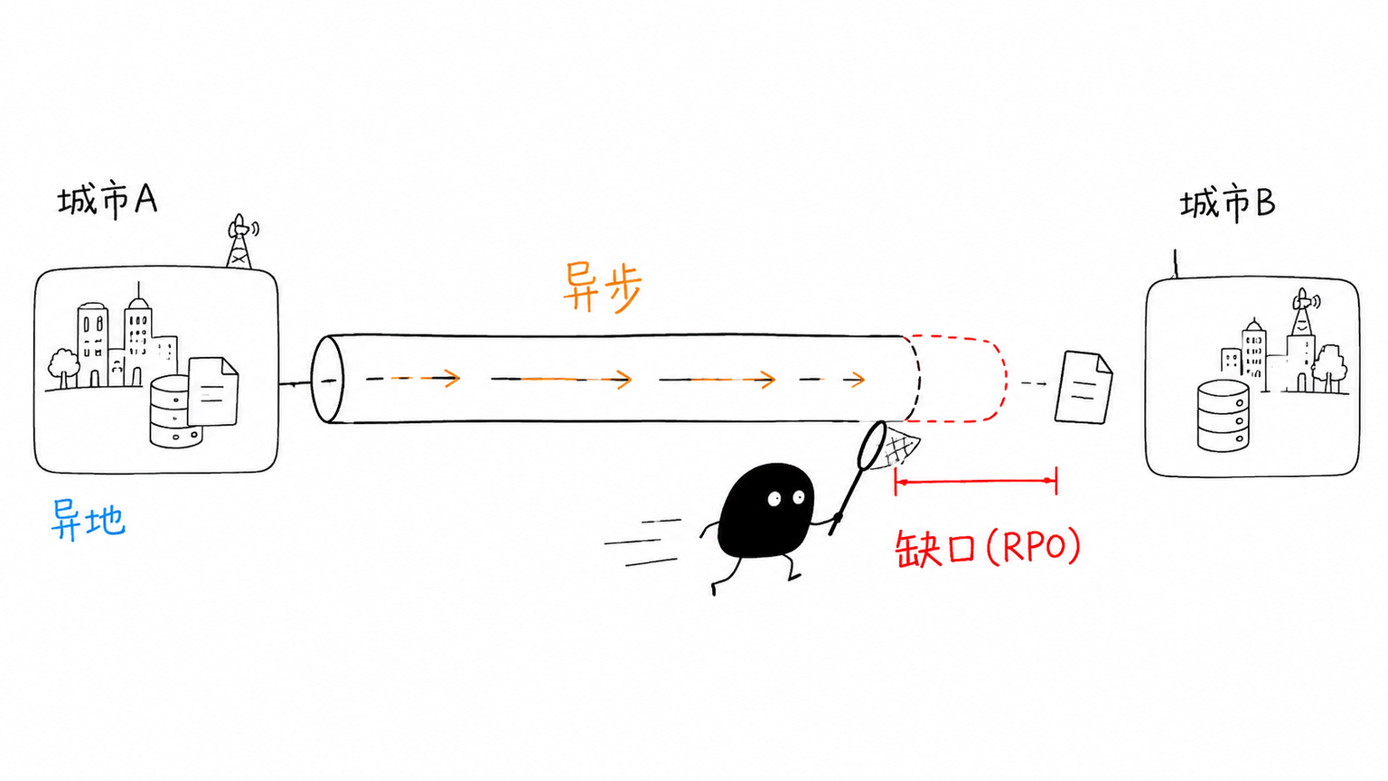 异地异步复制天然有 RPO 数据窗口