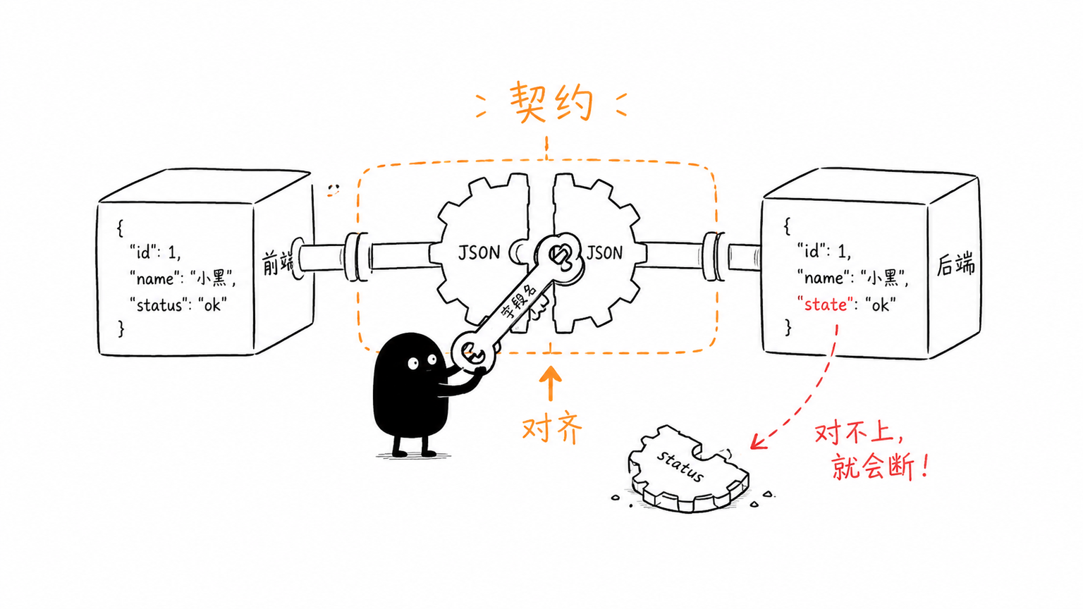 JSON 字段是前后端共同遵守的接口契约