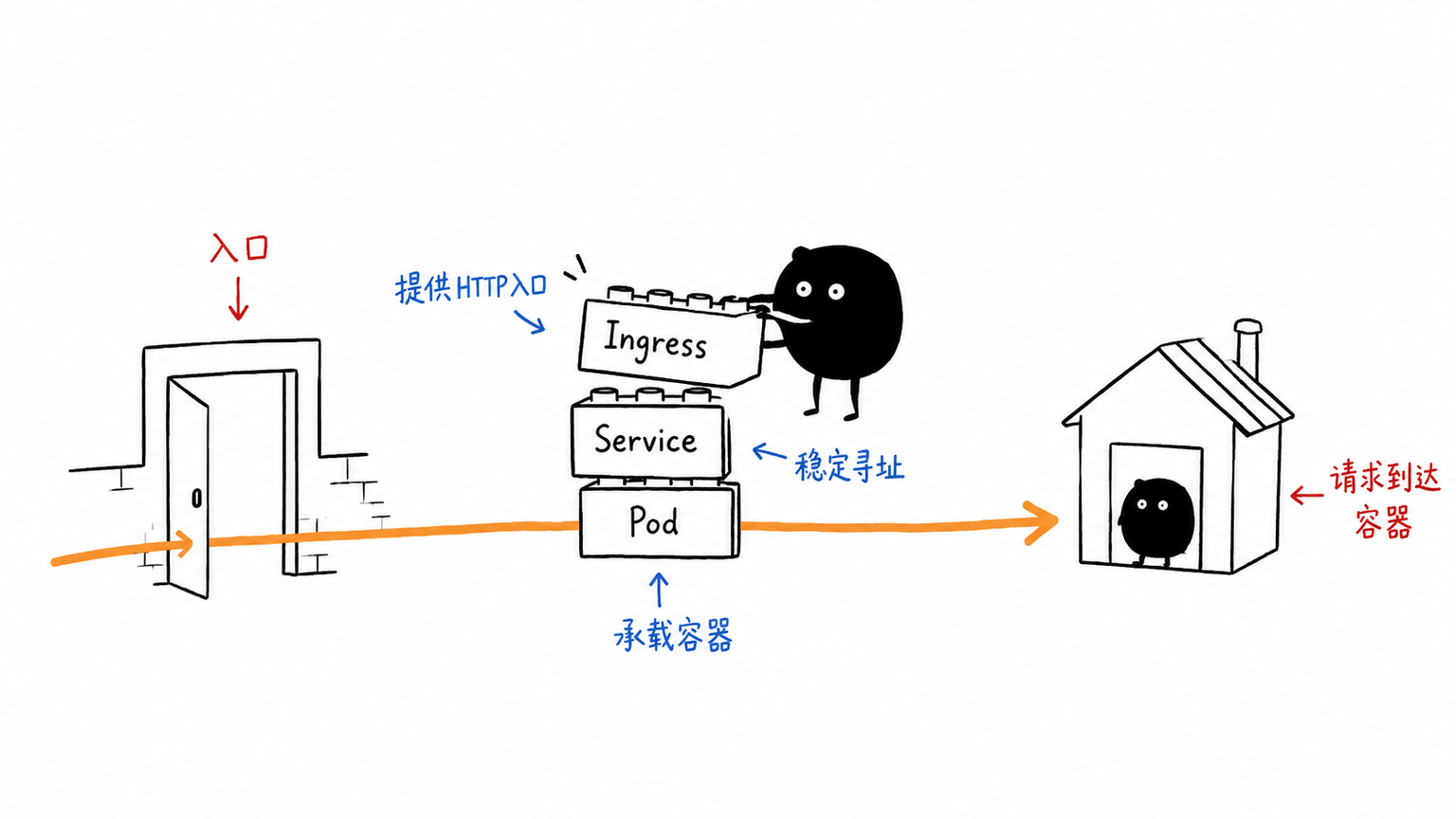 Pod Service Ingress 分别解决运行寻址和入口问题