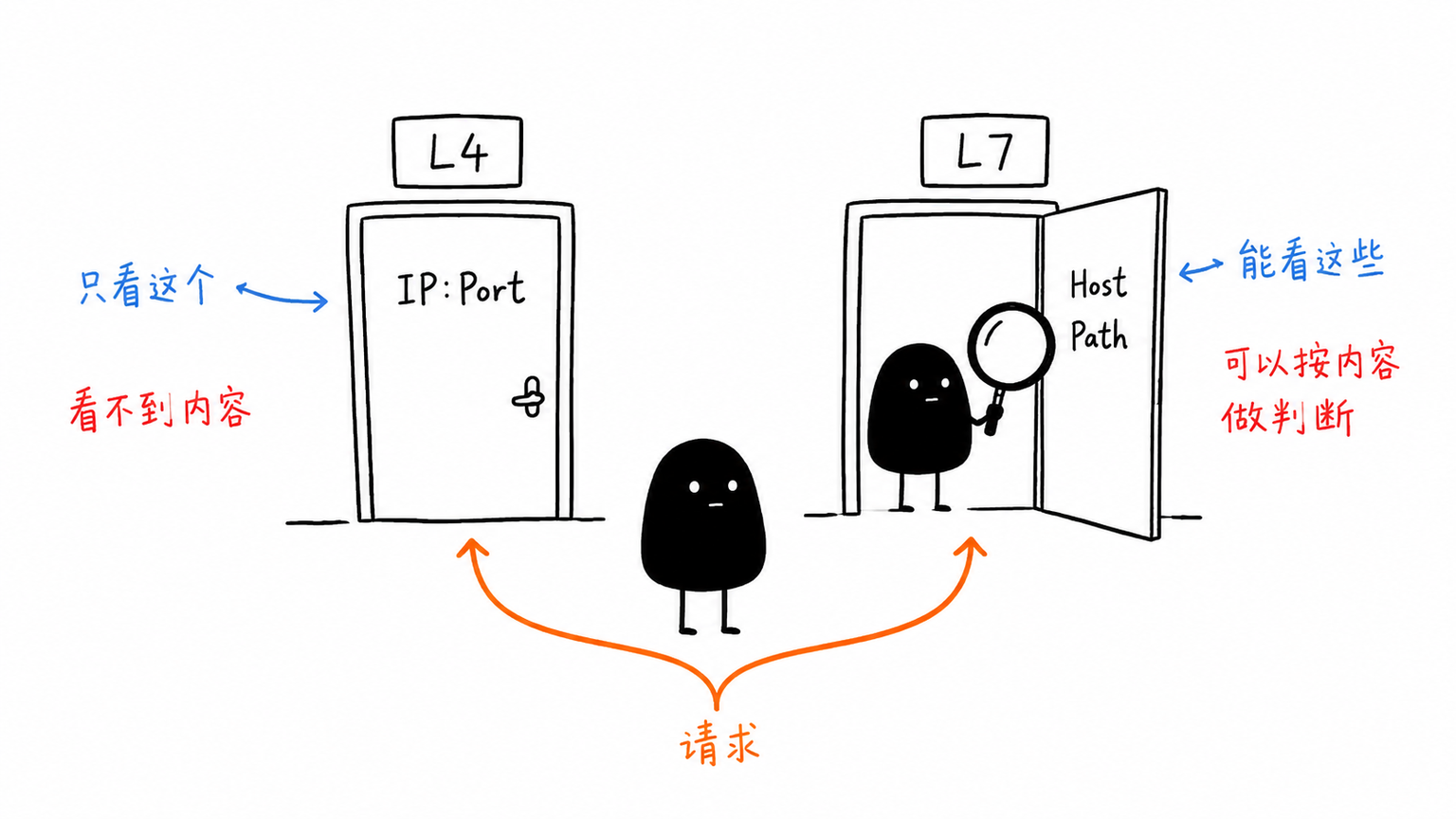 四层看连接七层看 HTTP 内容