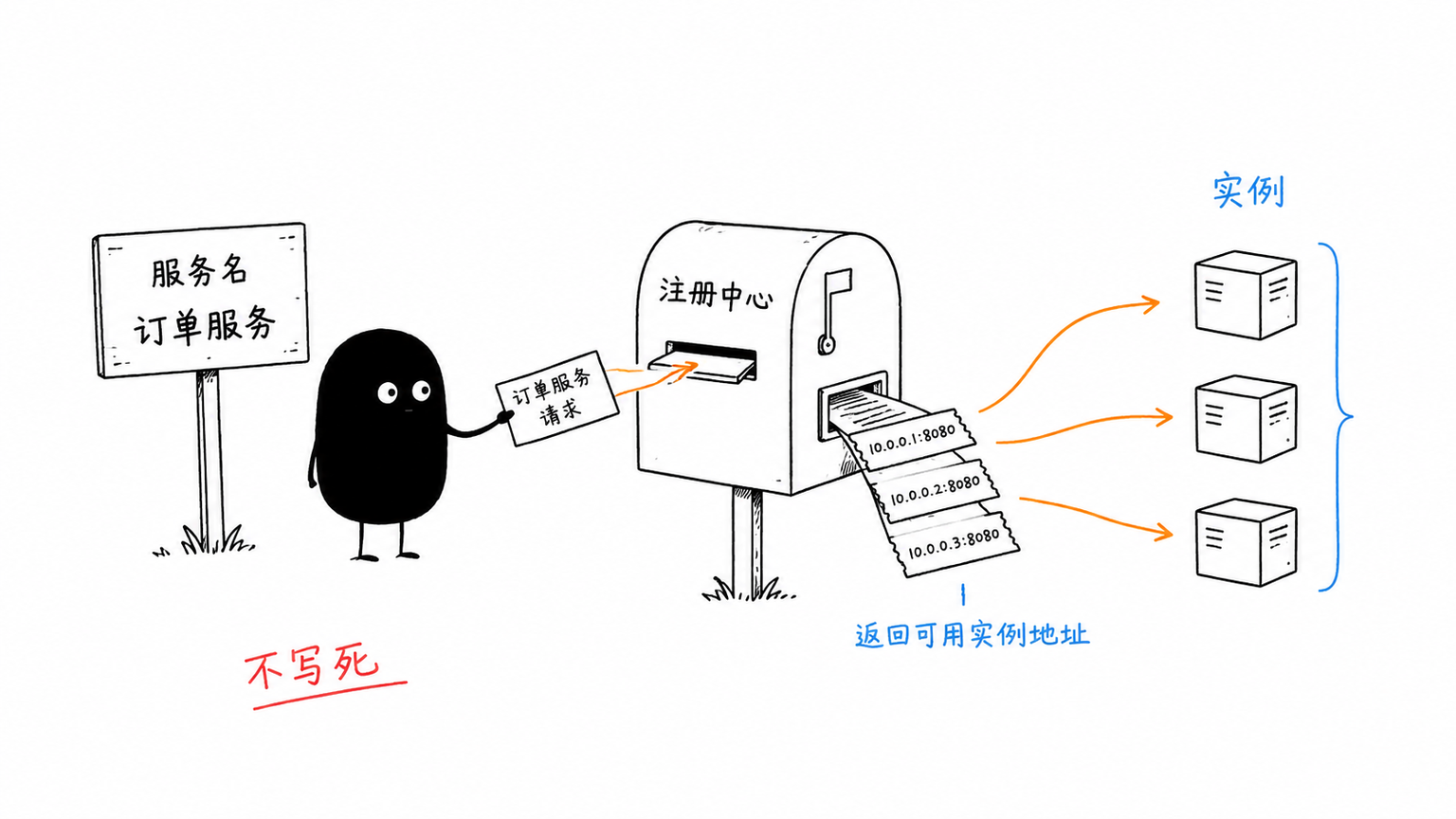 服务发现让调用方从注册中心找到实例