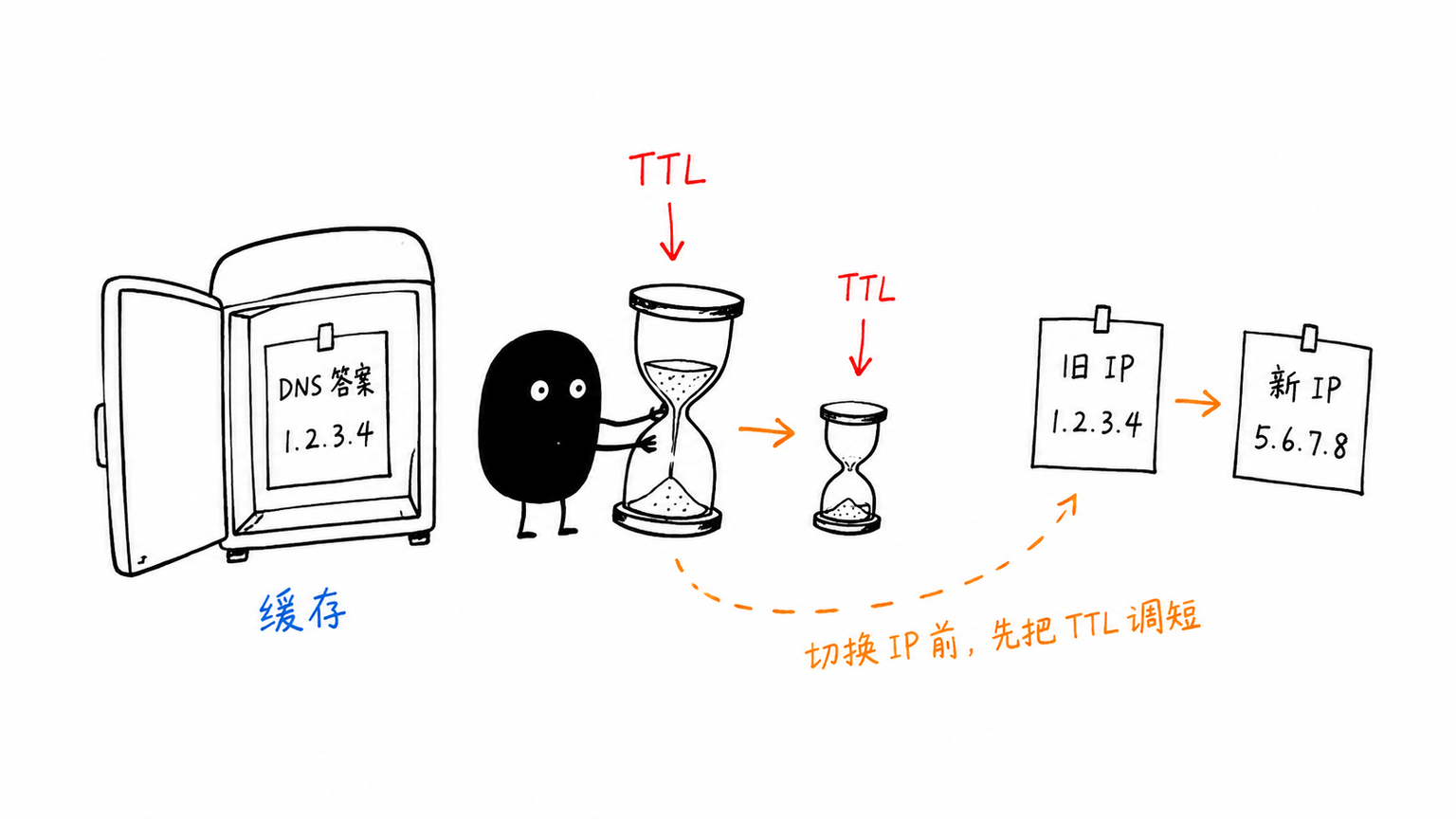 TTL 决定 DNS 缓存多久过期