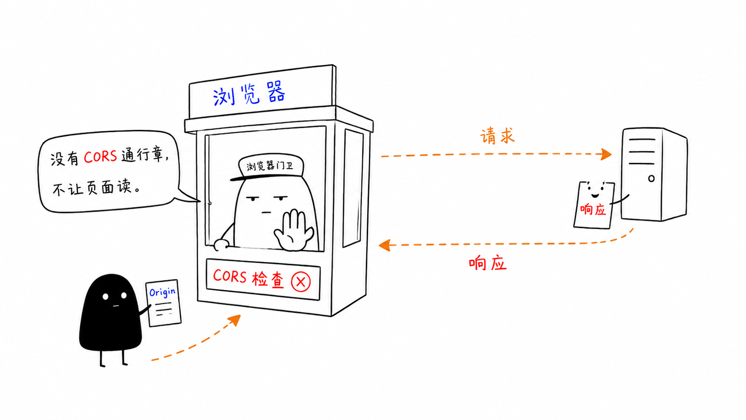 CORS 是浏览器安全策略不是网络不通
