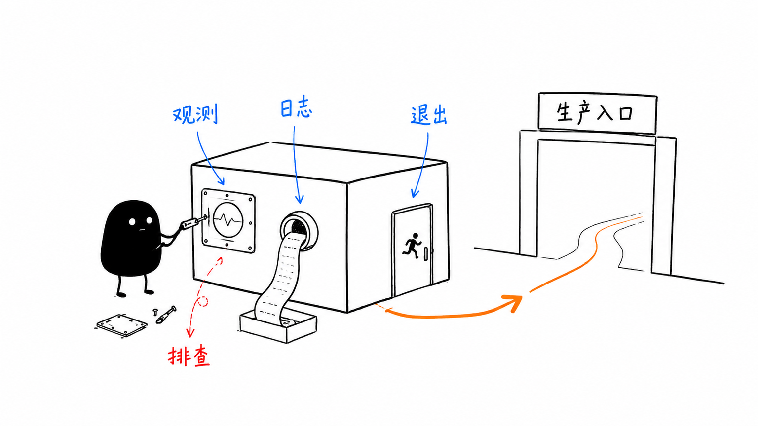 组件进生产前要有排查入口和退出路径