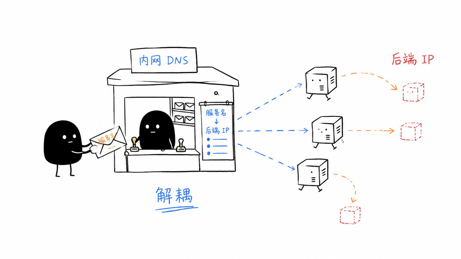 内网 DNS 用服务名解耦后端 IP