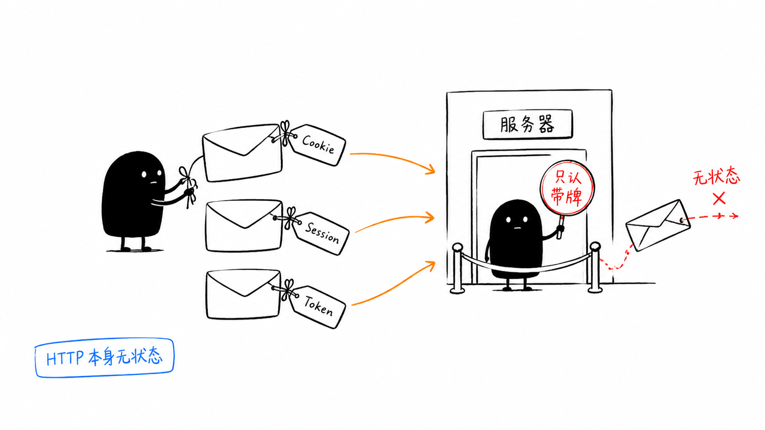 Cookie Session Token 给无状态 HTTP 补上身份