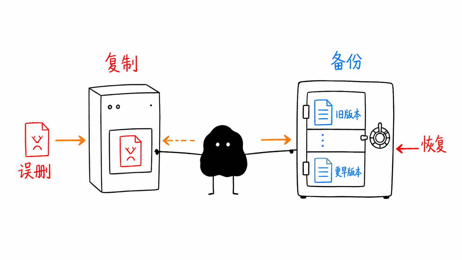 复制和备份覆盖的问题不同，不能互相替代