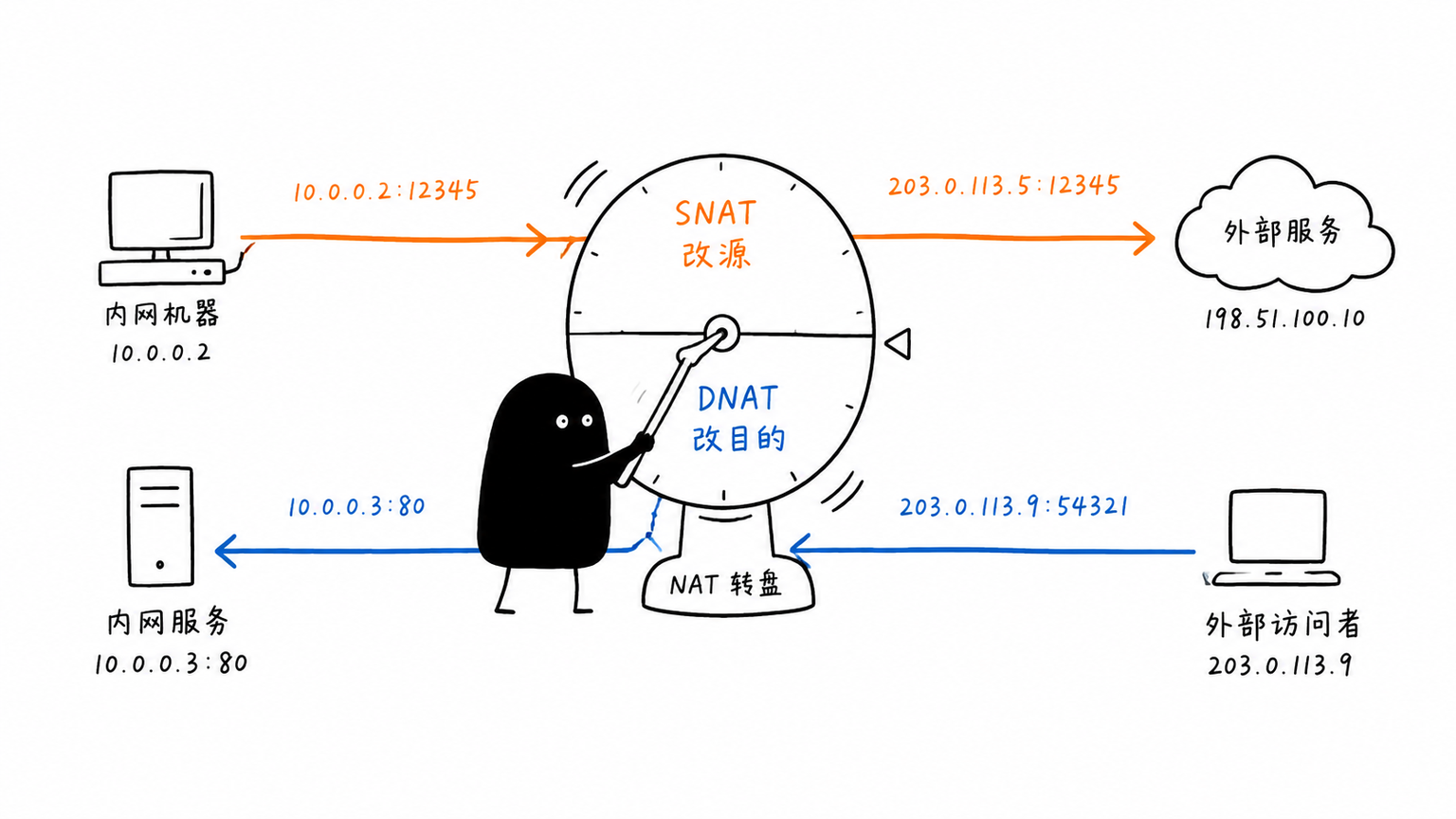 SNAT 改源地址,DNAT 改目的地址