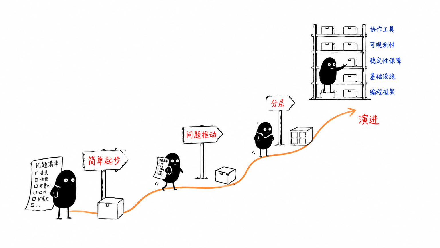 技术栈随着问题规模从简单到分层演进