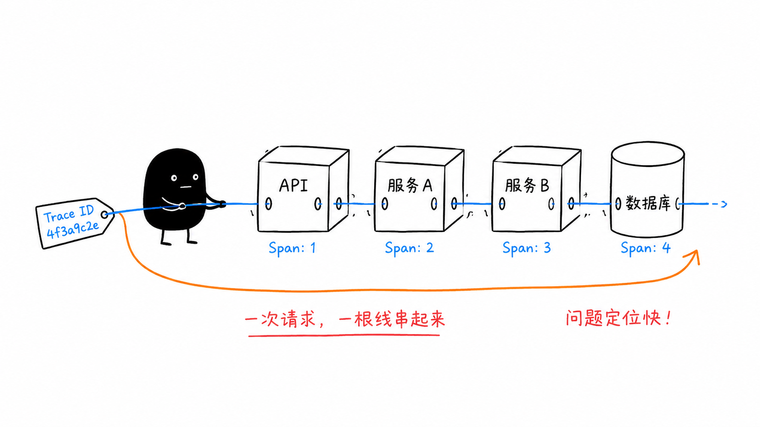 Trace ID 必须在服务间传递才能串起调用链