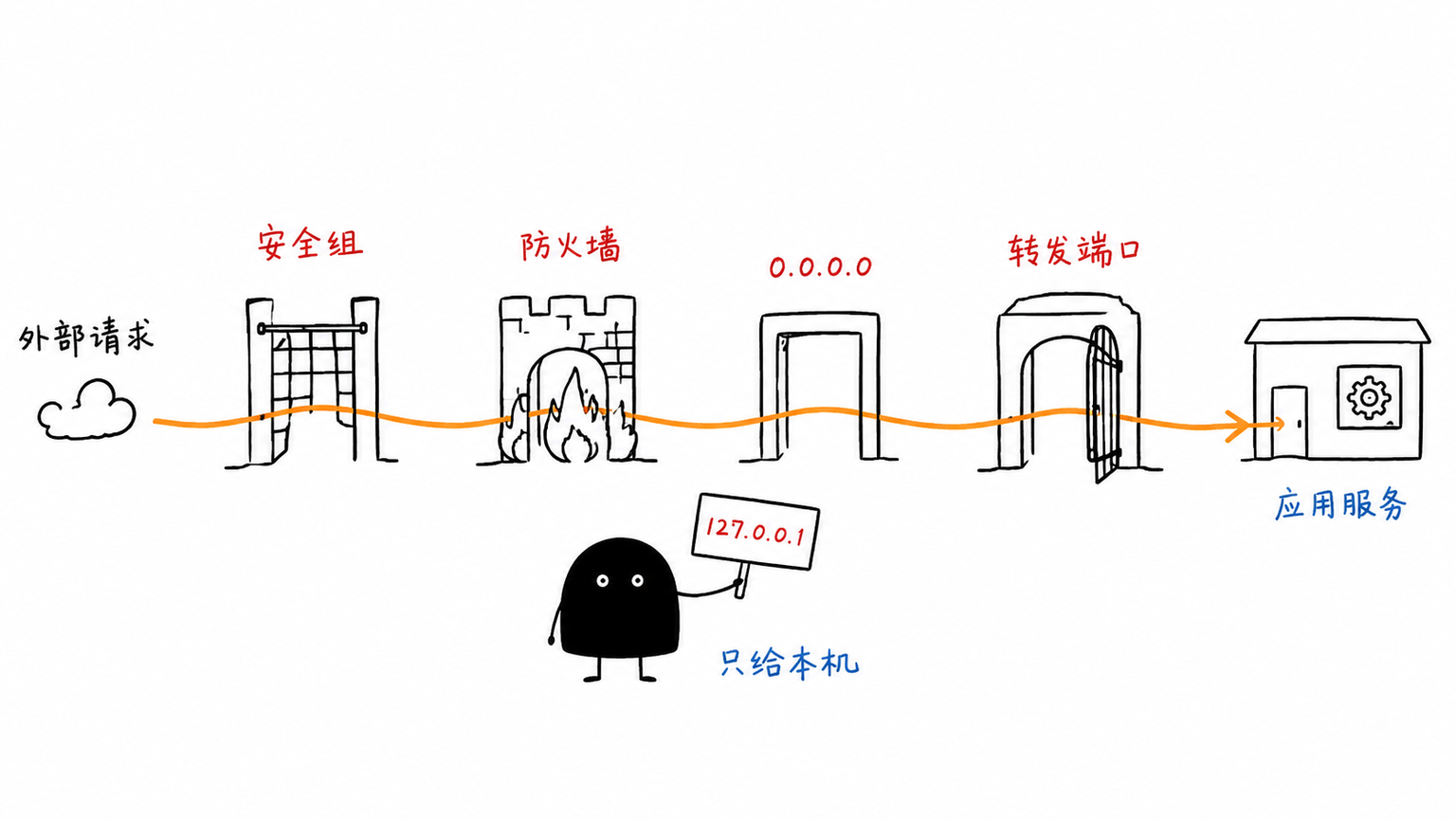 从外部请求到应用进程,安全组、防火墙、监听地址和转发端口都要对齐