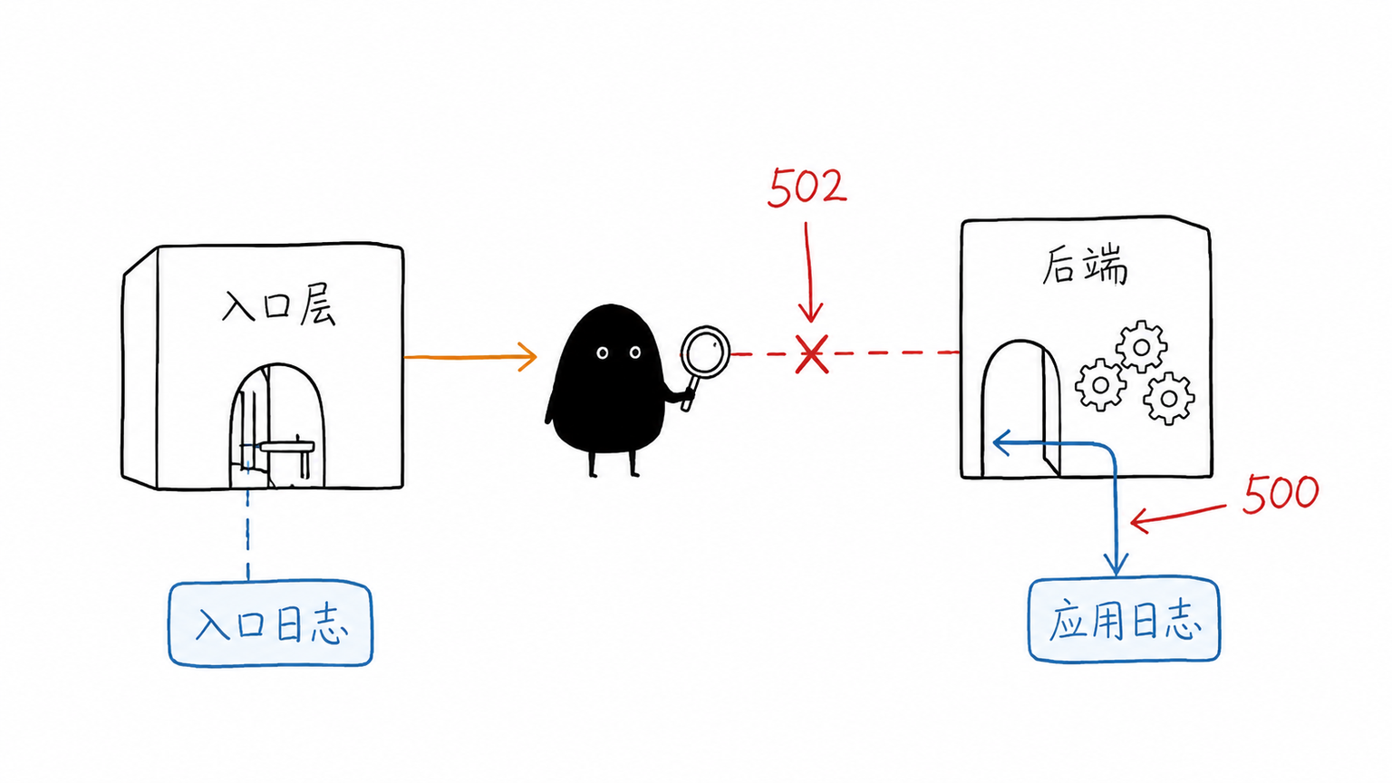 500 看应用日志，502 看入口日志