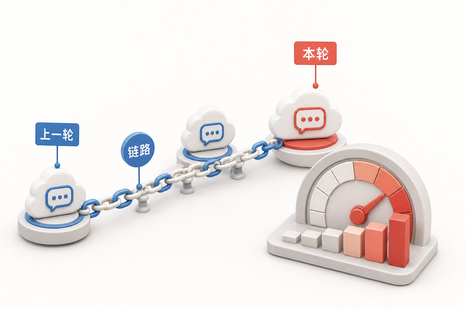 AIOps 概念图：previous_response_id 链