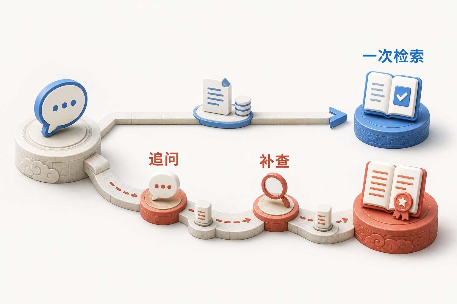 AIOps 概念图：Naive RAG 和 Agentic RAG