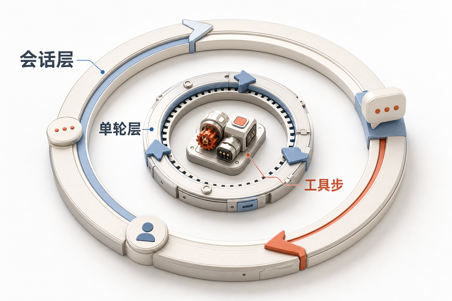 AIOps 概念图：会话层与单轮层
