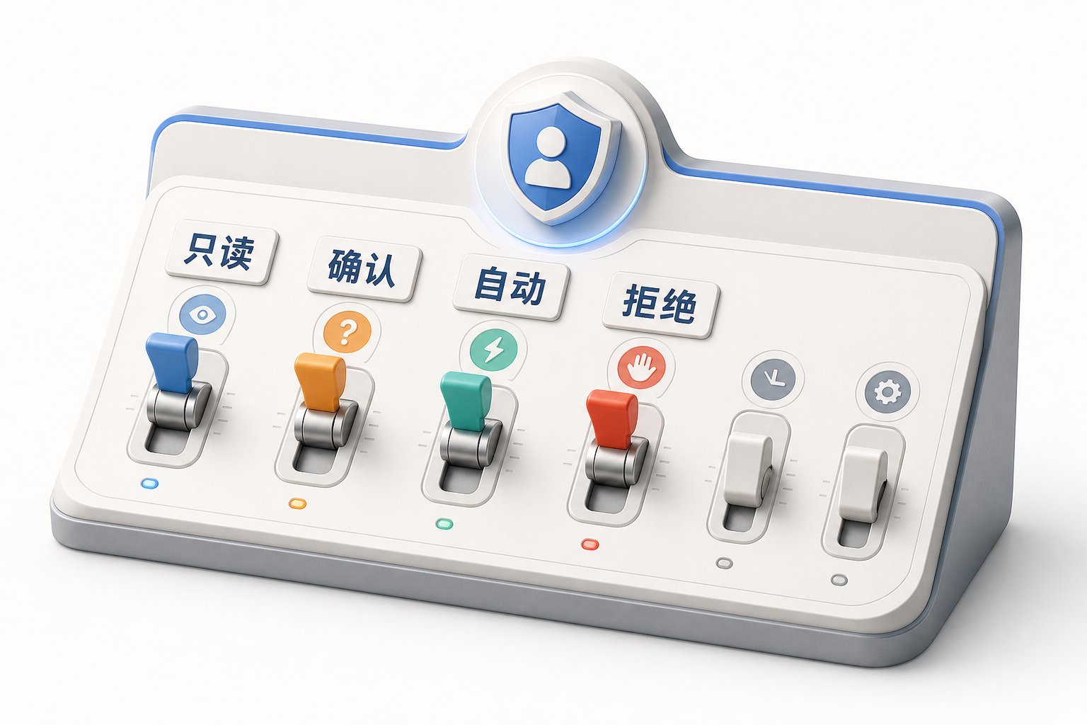 AIOps 概念图：六种权限模式