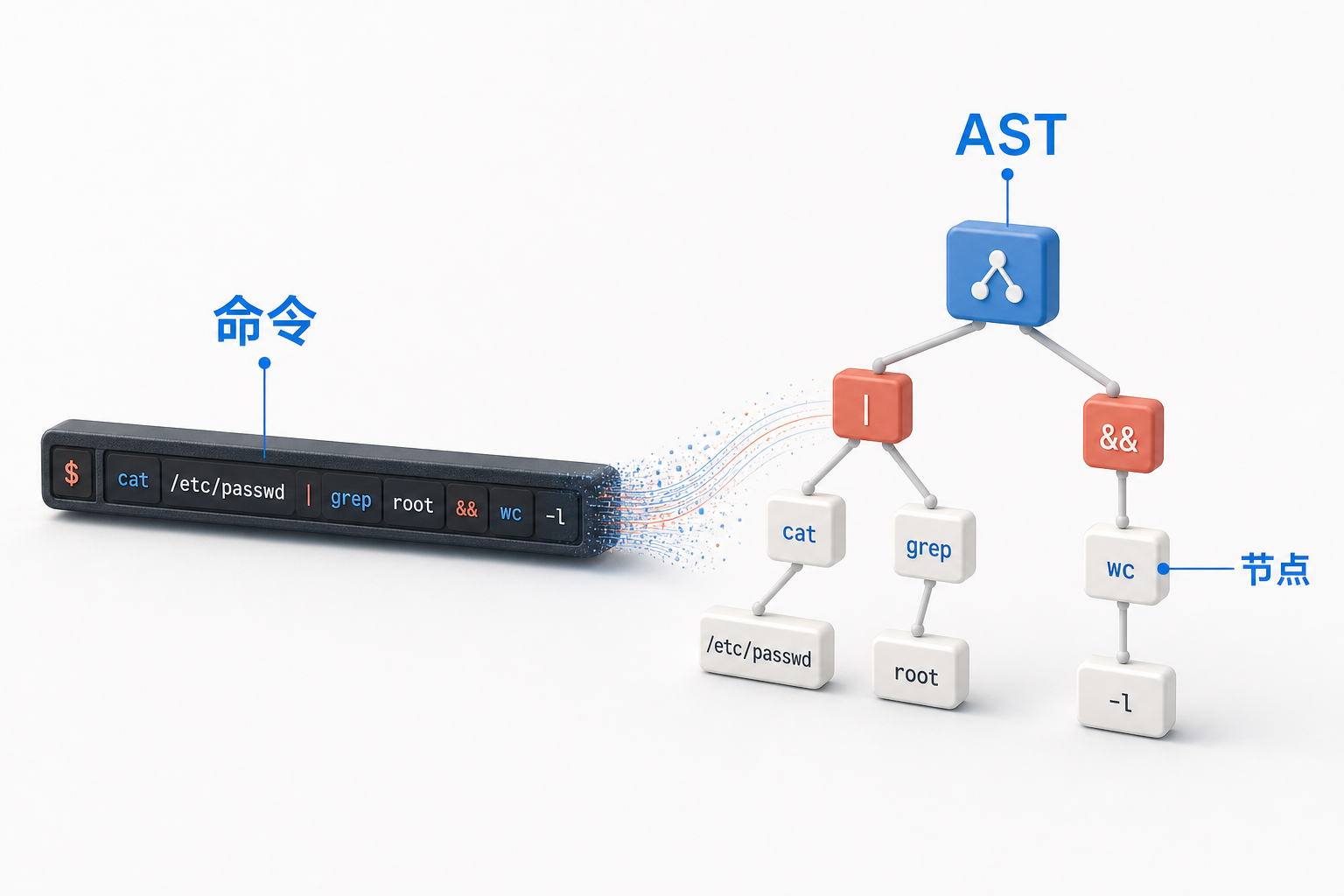 AIOps 概念图：Shell AST 解析