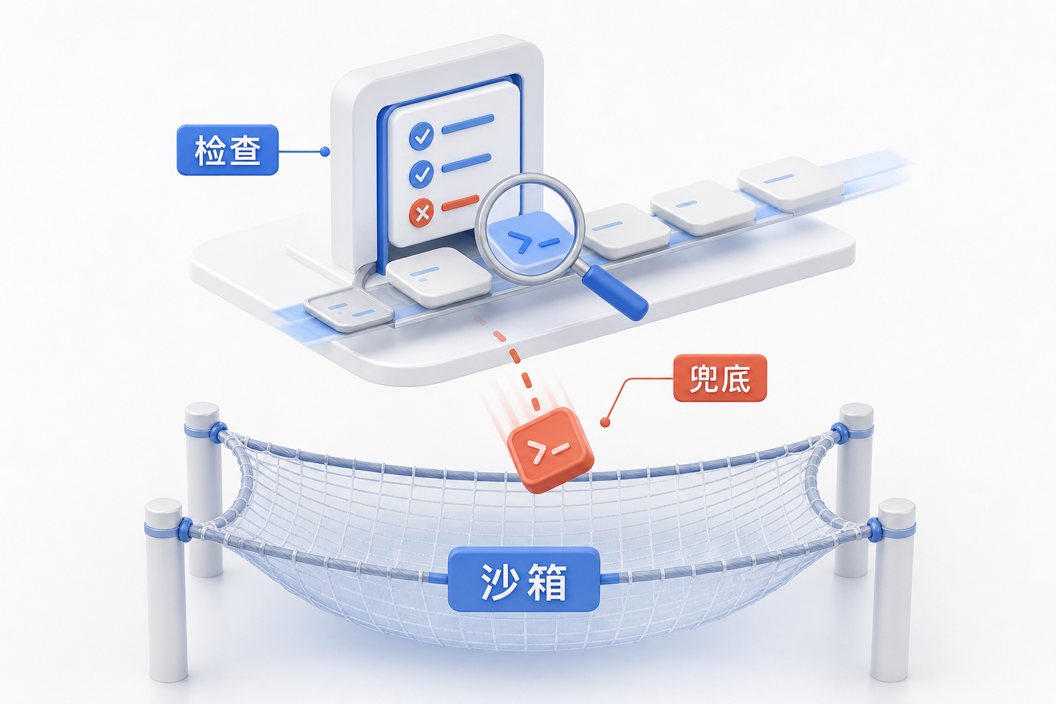 AIOps 概念图：沙箱兜底