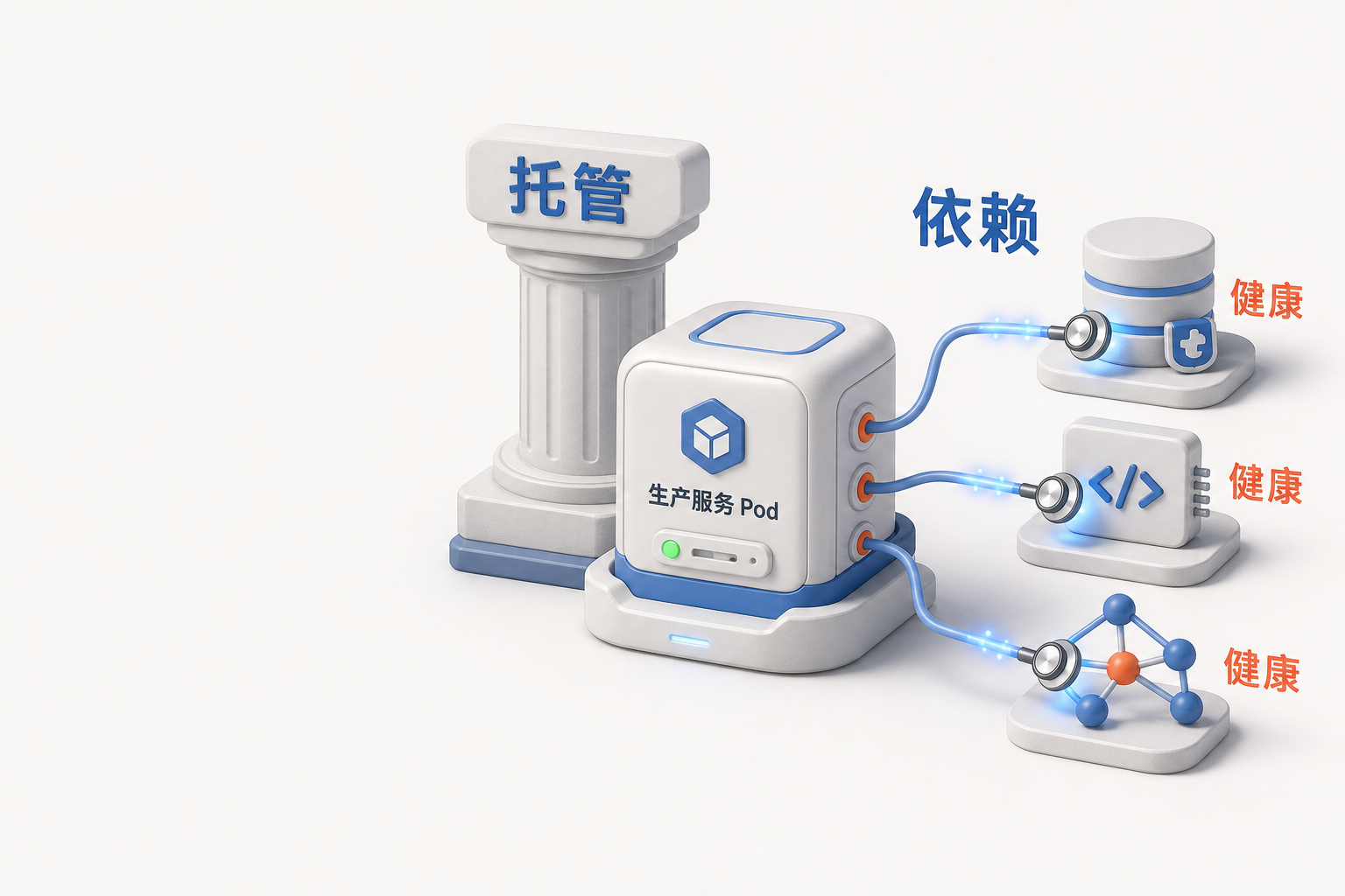 AIOps 概念图：进程托管和健康检查